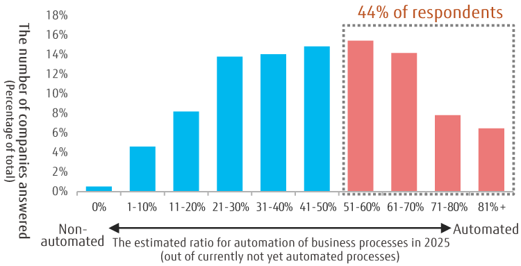 Chart showing the estimated ratio for automation of future business processes in 2025