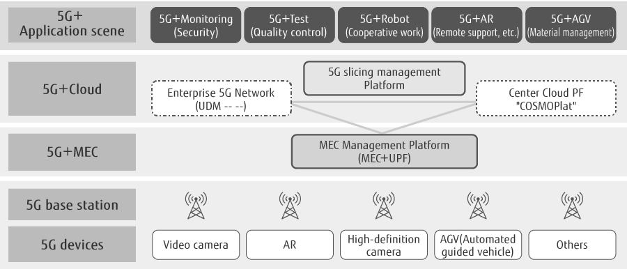 Figure 8: Dedicated 5G Slicing Network Utilization at Haier Industrial Park