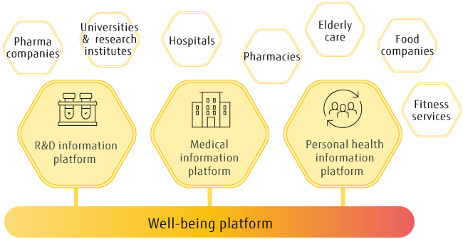 Digital wellbeing platform - trusted data exchange for healthcare services