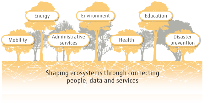 Shaping smart city ecosystems by connecting people, data and services