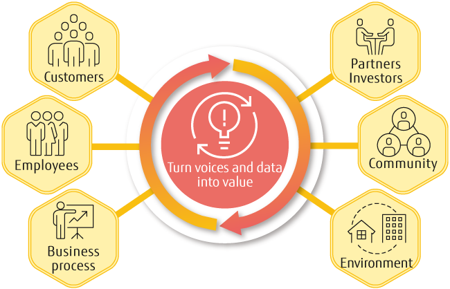 Shifting to a digital business model using real time insights by turning voices and data into value