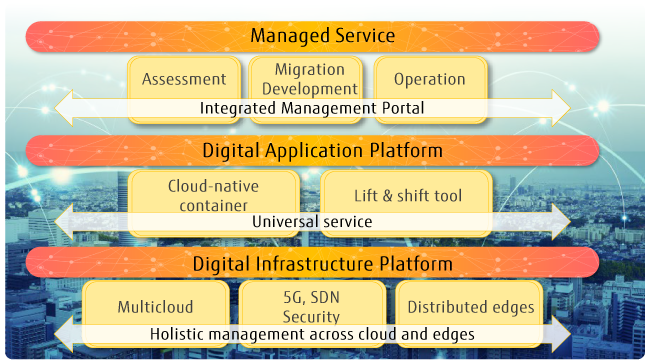 Digital infrastructure built using hybrid IT to enable borderless living