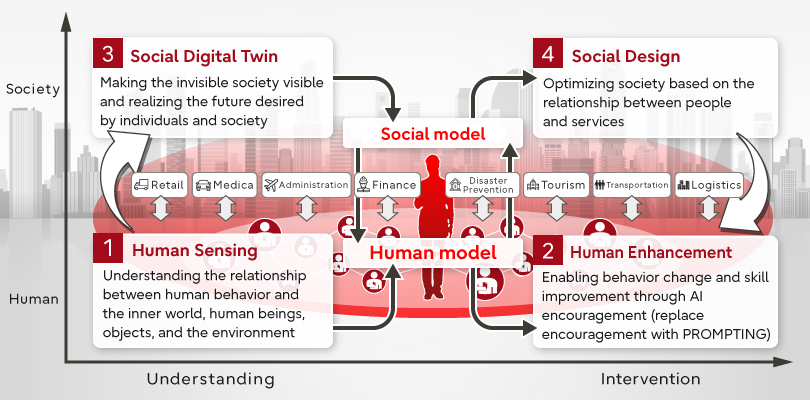 Aiming for a society that is resilient to change