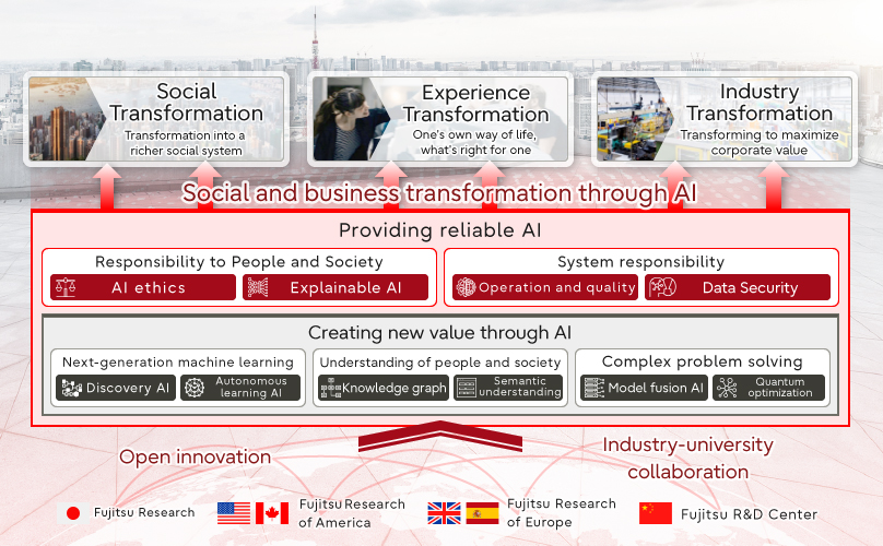 Fujitsu's AI research