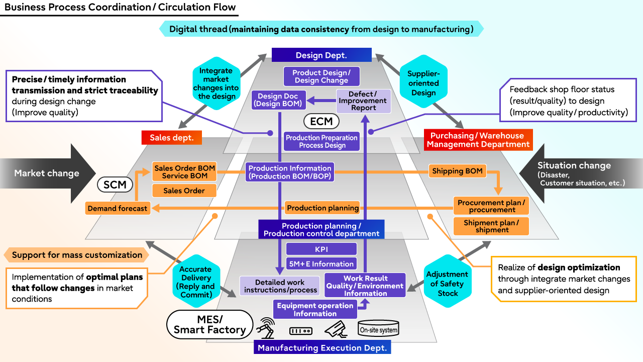 Business Process Coordination/ Circulation Flow