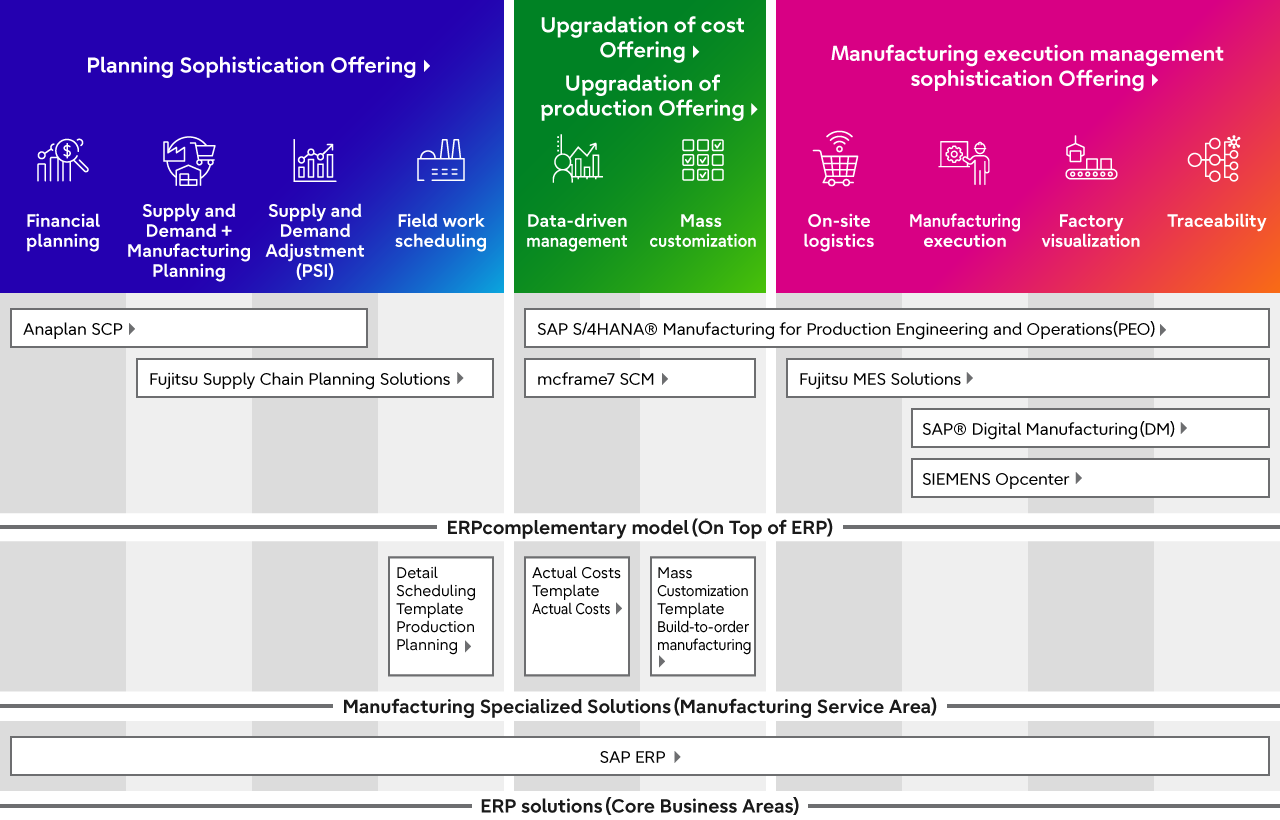 For DX manufacturing theme, this diagram presents the concept of organizing the essential solutions in a three-level structure and selecting the combination in order to solve the vertical line issue by 'improvement of planning, production and cost, and manufacturing sites'. The lowest layer of the three levels is the standard business functions (core business areas) of an ERP solution. These include core solutions such as SAP S/4HANA and mcframe. Next, the middle level, is responsible for business areas specialized in manufacturing operations. For example, it is necessary to combine the solutions from SAP, Anaplan, SIEMENS solutions, and our own GLOVIA solution group. The key is to combine them and make good use of them. As the top level, we apply Fujitsu's unique 'manufacturing knowledge' and complement the ERP core solution in the lowest level and the solution specialized in manufacturing operations in the middle level. We provide 'ERP Complementary Model: Fujitsu Application'. By selecting and utilizing the necessary solutions from these solutions and linking them organically, we can achieve DX manufacturing.