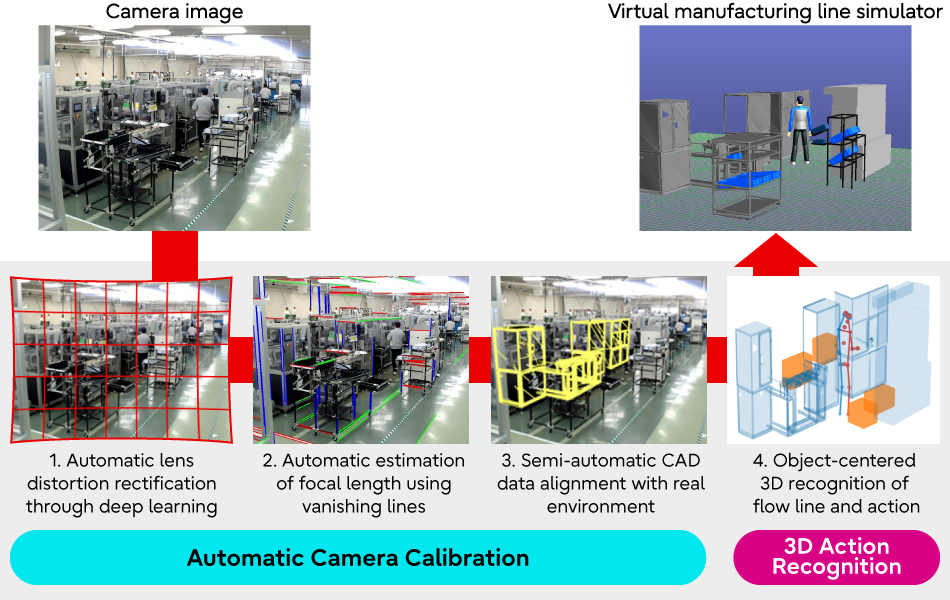 Figure 1　Actlyzer Digital Twin Collaboration Technology