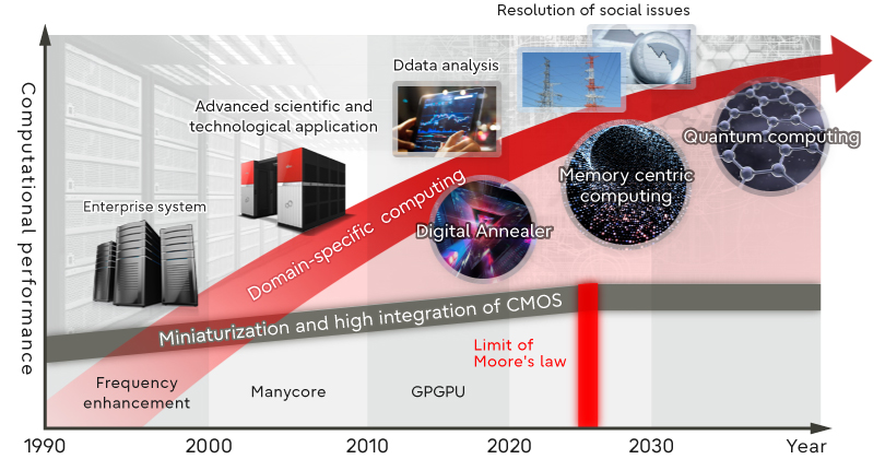 Fujitsu's approach to computing