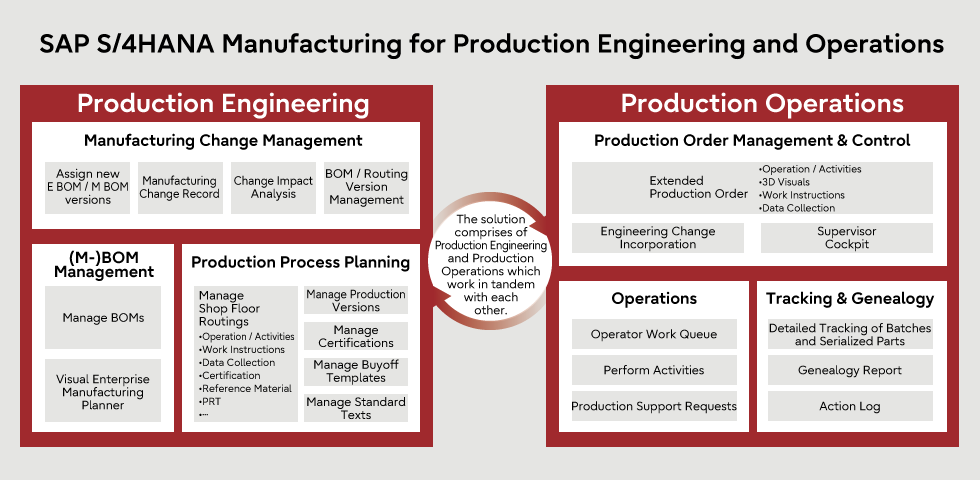 SAP S/4HANA® Manufacturing for Production Engineering and Operations (SAP PEO)