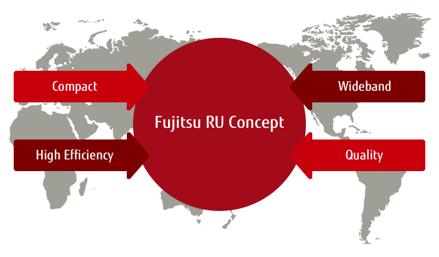 Image of Fujitsu's RU Concept