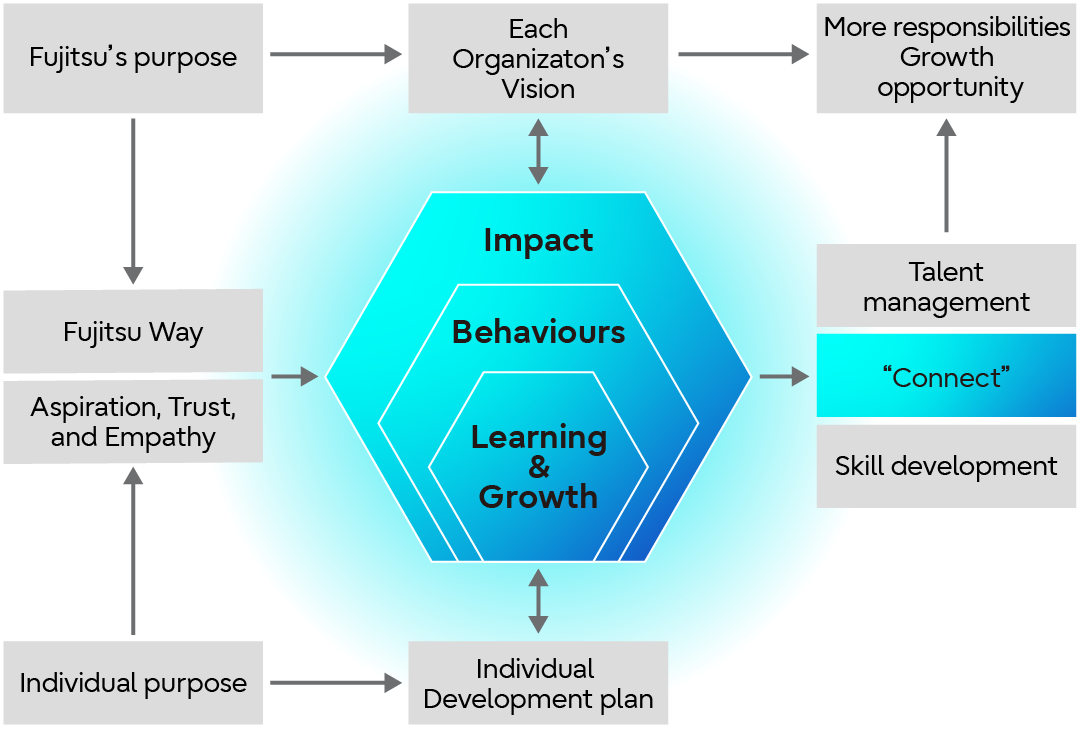 Global Common Evaluation System