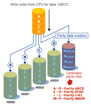 RAID 2, RAID 3, RAID 4 - How It Works?