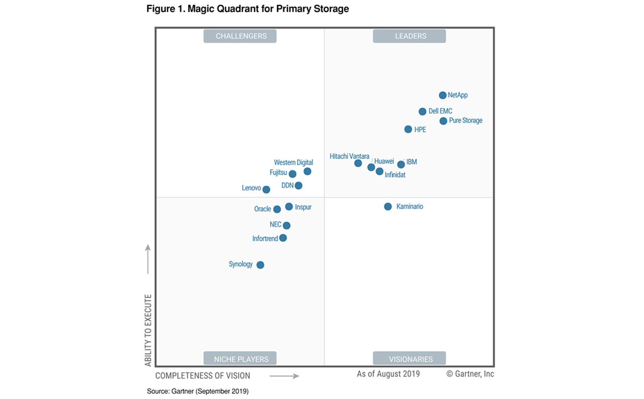 NetApp im Gartner Magic Quadrant