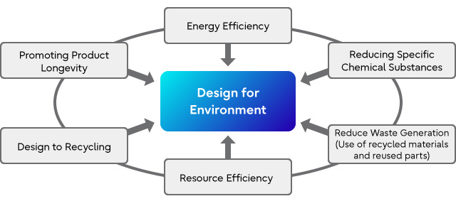 Design for Environment