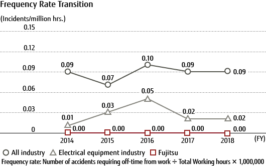 Frequency Rate Transition (Fujitsu Limited)