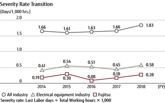 Severity Rate Transition (Fujitsu Limited)