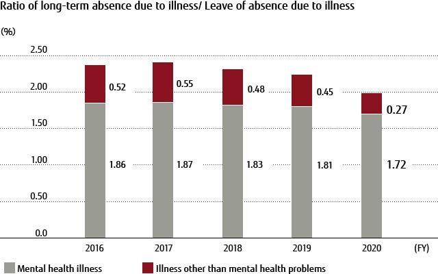 Ratio of long-term absencr due to illness/ Leave of absence due to illness