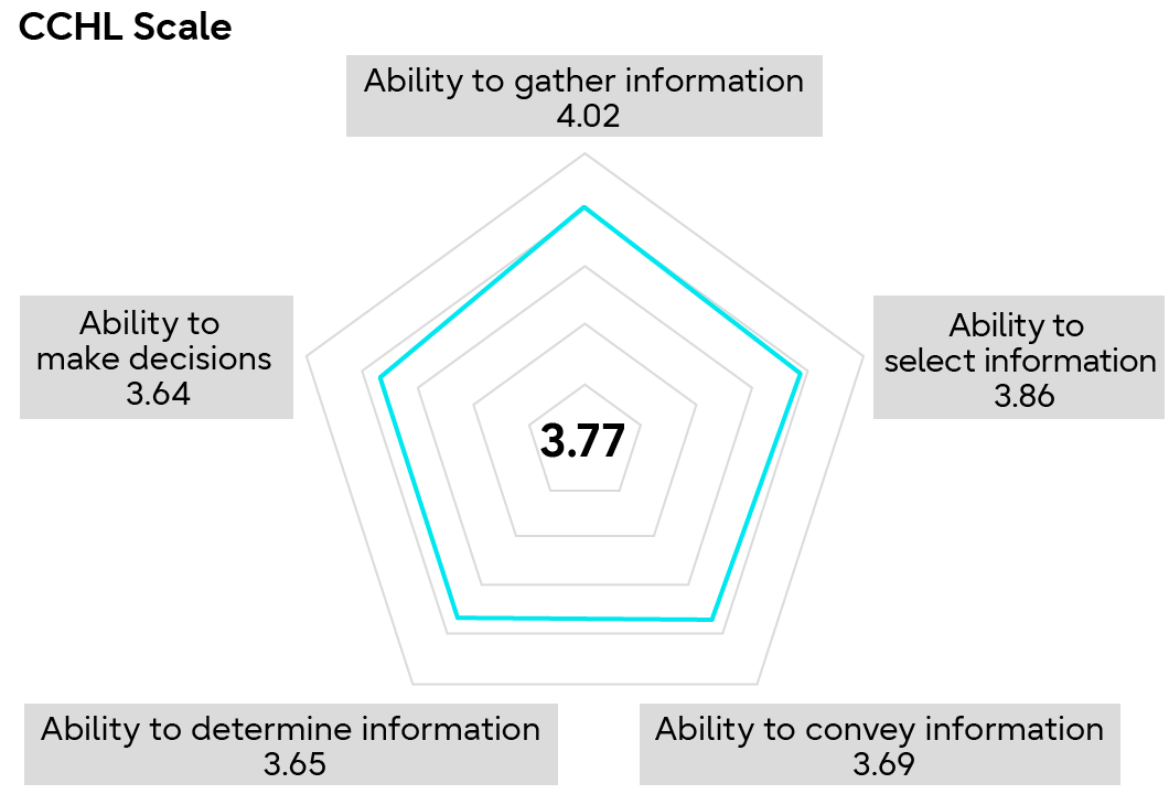 CCHL Scale