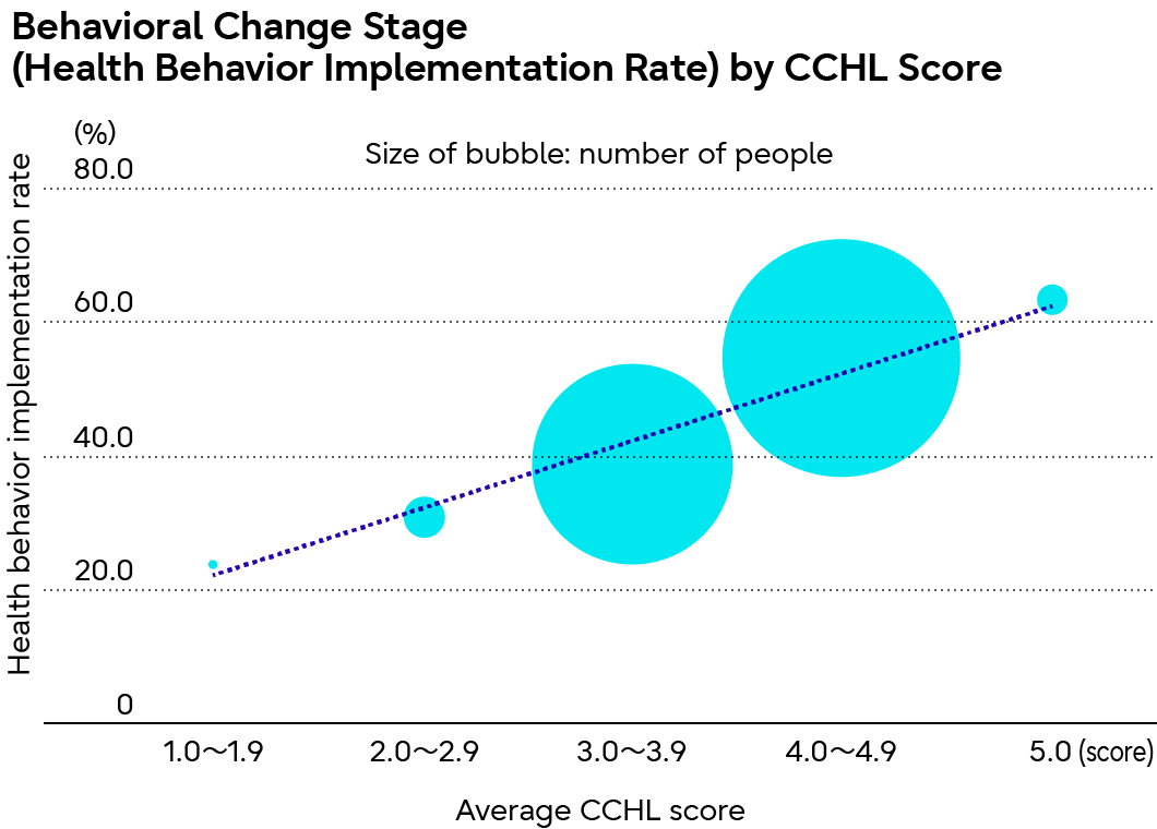 Behavioral change stage (Health behavior implementation rate) by CCHL Score