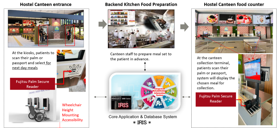Process of using Fujitsu's palm secure technology to order food in the canteen