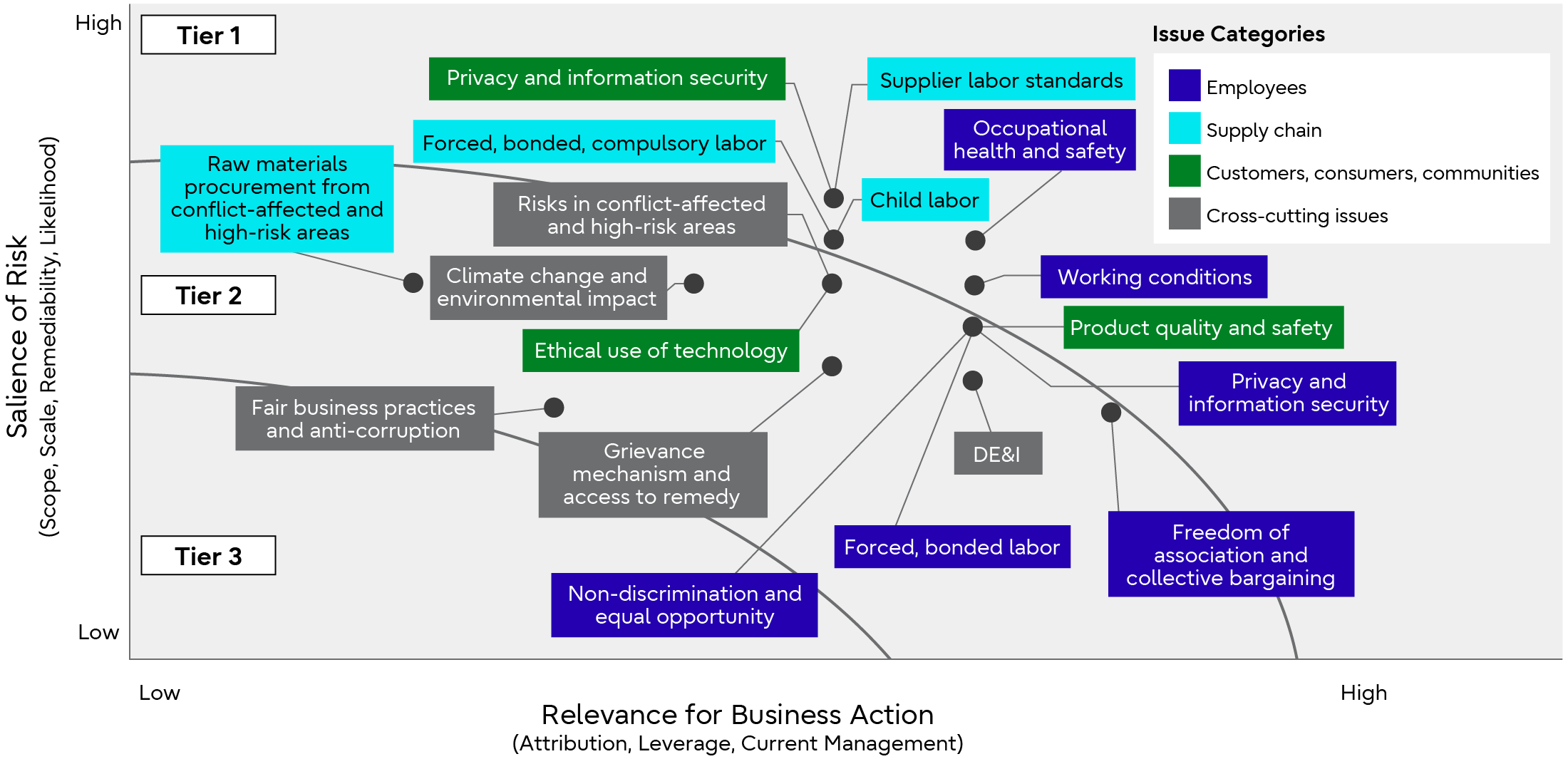 Human Rights Issues Identified Through Human Rights Impact Assessment (2022)