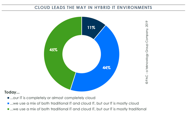 Graph showing the use of cloud and traditional IT