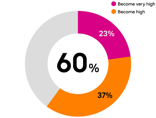 Sustainability is now a higher priority in 60% of respondents compared to two years ago. 23% of respondents answered that it has "become very high". 37% of respondents said it has "become high". 