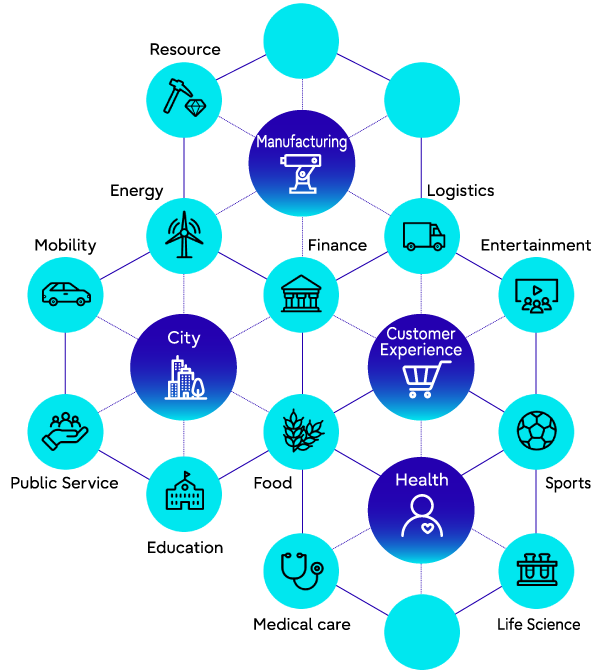 This figure shows how various industries and services are connected to realize a sustainable society. In addition to key industries such as manufacturing, city, customer experiences, and health, many services are interlinked, including resource, energy, mobility, public service, education, food, finance, logistics, entertainment, sports, and life science.