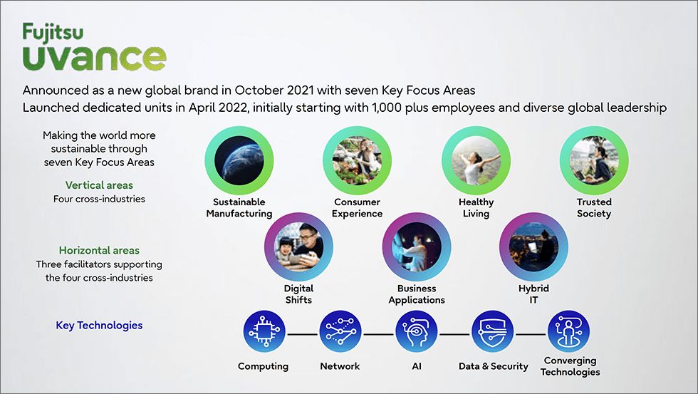 Fujitsu Uvance. Announced as a new global brand in October 2021 with seven Key Focus Areas. Launched dedicated units in April 2022, initially starting with 1,000 plus employees and diverse global leadership. We have identified seven Key Focus Areas that comprise Fujitsu Uvance. Four of these are cross-industry Vertical areas, while the remaining three are Horizontal areas, all supported by five Key Technologies. Fujitsu Uvance is a collection of offerings provided by the Fujitsu Group in these seven Key Focus Areas.