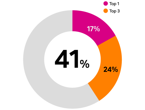 41% of respondents told us that sustainability is one of their top three management priorities. 17% of respondents answered that it was "Top 1". 24% of respondents said that it was among "Top 3".