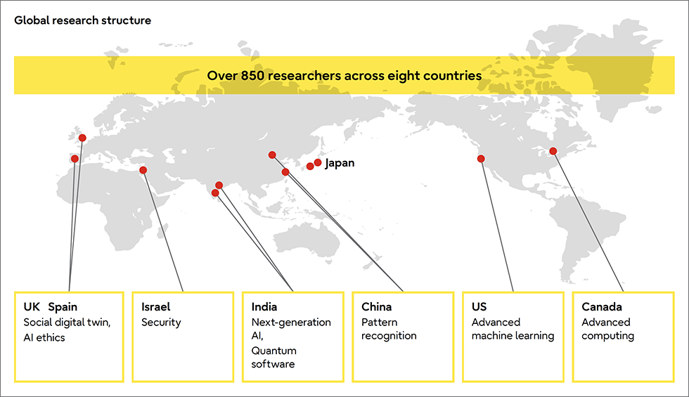 We are now concentrating our technologies at centers under a global research structure with over 850 researchers across eight countries. 
            UK and Spain:Social digital twin, AI ethics. 
            Israel:Security
            India:Next-generation AI, Quantum software
            China:Pattern recognition
            US:Advanced machine learning 
            Canada:Advanced computing