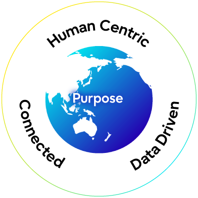 This figure shows Purpose in the center and the three elements: Human Centric, Data Driven, and Connected around the purpose.