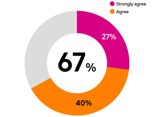 67% of respondents agreed that digital transformation will help their organizations implement sustainability transformation. 27% of respondents chose "Strongly agree". 40% of respondents chose "Agree". 