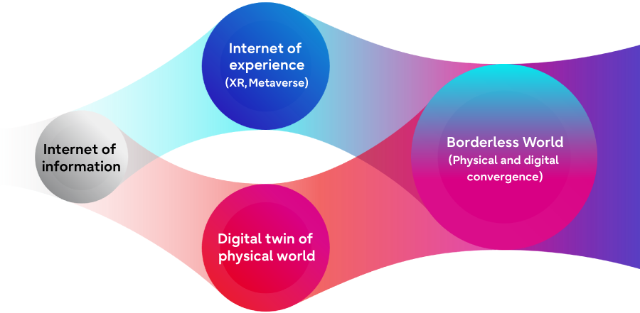 This figure shows the direction of evolution in the physical and digital convergence. Starting with the Internet of Information, the Internet has evolved in two pathways. One pathway is the Internet of Experience (XR, Metaverse). The second pathway is the digital twin of physical world. Over the next 10 years, these two parallel evolutions will converge into one, creating a borderless world(Physical and digital convergence).