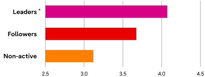 This graph shows that the leaders in sustainability transformation also show the highest maturity in digital transformation. Each maturity score of digital transformation is as follows (maximum score is 5): Leaders Including leaders and next leaders are 4.1. Followers are 3.7. Non-active is 3.1.