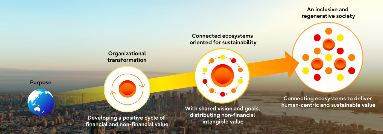 This figure shows a road map that will shape a sustainable future for the next ten years. The journey starts from purpose. The next step is organizational transformation where we develop a positive cycle of financial and non-financial value. Then it moves to the step where we build a connected ecosystem oriented for sustainability. In this step, it is important to share vision and goals and distribute non-financial intangible value. Finally, we will realize an inclusive and regenerative society by connecting ecosystems to deliver human-centric and sustainable value.