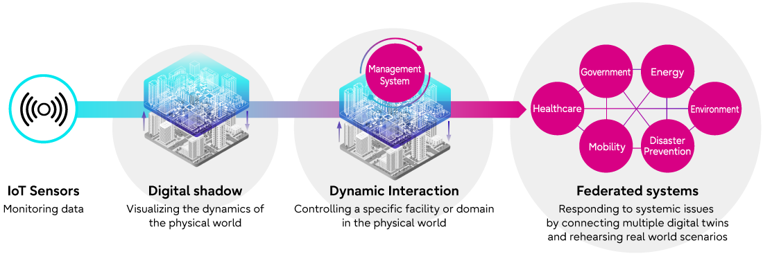 This figure shows the evolution of the digital twin. First, the evolution of the Internet of Things (IoT) has made it possible to collect data from a variety of sensors. The digital shadow, the visualization of the physical world by the collected data, enables to monitor the dynamics of the physical world. In some areas, it is possible to do dynamic interactions, controlling the physical world from the digital world. Over the next 10 years, we expect the evolution of the federated system, connecting multiple digital twins and rehearsing real world scenarios such as health, government, energy, environment, disaster prevention, and mobility.