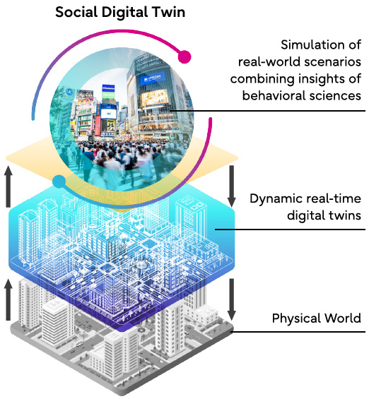 This figure shows how to realize the social digital twin. By combining simulation of real world scenarios with insights of behavioral sciences, we can create social digital twins that digitally rehearse complex urban and social dynamics in the physical world.