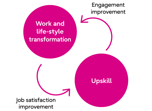 This figure shows the correlation between the work and life-style transformation and upskilling. The work and life-style transformation leads to improve job satisfaction, and upskilling leads to improve employee engagement.