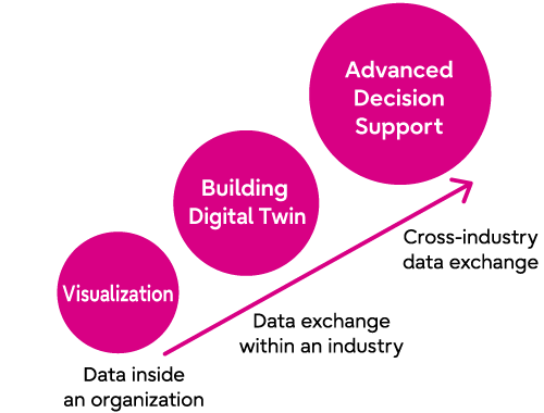 This figure shows sophisticated decision making by data-driven intelligence. It will evolve from visualizing data inside an organization to exchanging data within an industry by building digital twin, and then lead to cross-industry data exchange by providing advanced decision support.