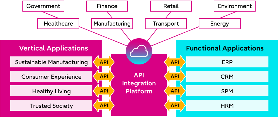 Fujitsu provides an API integration platform that connects vertical applications (Sustainable Manufacturing, Consumer Experience, Healthy Living, Trusted Society) and horizontal applications (ERP, CRM, SPM, HRM) through APIs to provide a variety of business applications for government, healthcare, finance, manufacturing, retail, transport, environment, and energy.