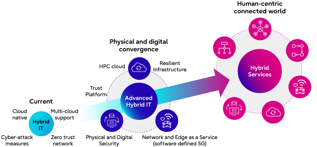 Fujitsu is advancing its Hybrid IT from simple cloud migration to the convergence of physical and digital environments and the realization of a human-centric, connected world. Fujitsu's Hybrid IT today provides multi-cloud support, zero trust network, cyber-attack measures, and cloud native. As a physical and digital world converges (Advanced Hybrid IT), Fujitsu is delivering resilient infrastructure, network and edge as a service (Software Defined 5G), physical and digital security, trust platform, and HPC cloud. With Hybrid Services, we will provide a safe and secure service foundation that anyone can use and realize a human-centric connected world.