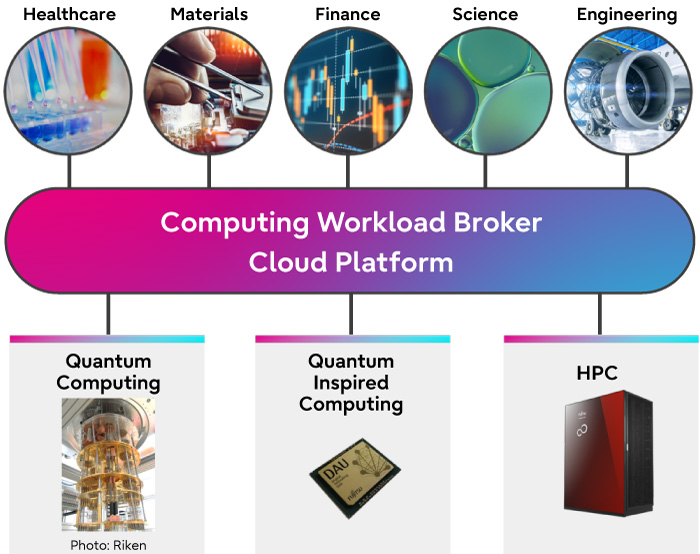 This figure introduces the Computing Workload Broker Cloud Platform. It estimates the necessary workload required for different areas of applications such as healthcare, materials, finance, science, and engineering and delivers the most appropriate computing resources out of the vast computing powers from quantum computing, quantum-inspired computing and HPC.