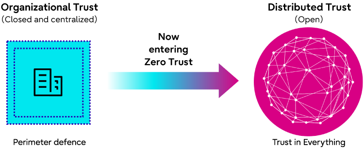 Traditional, closed and centralized "Organizational Trust" was centered on perimeter defense. Now entering Zero Trust era, we need open and "distributed trust" that ensure the trust of everything connected to the network across both the physical and digital spaces.