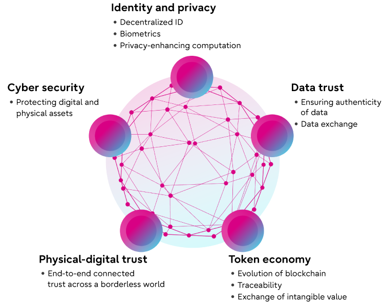 This figure shows trust technologies to realize distributed trust. Fujitsu focuses on five distributed trust technologies: identity and privacy, data trust, token economy, physical-digital trust, and cyber security.
