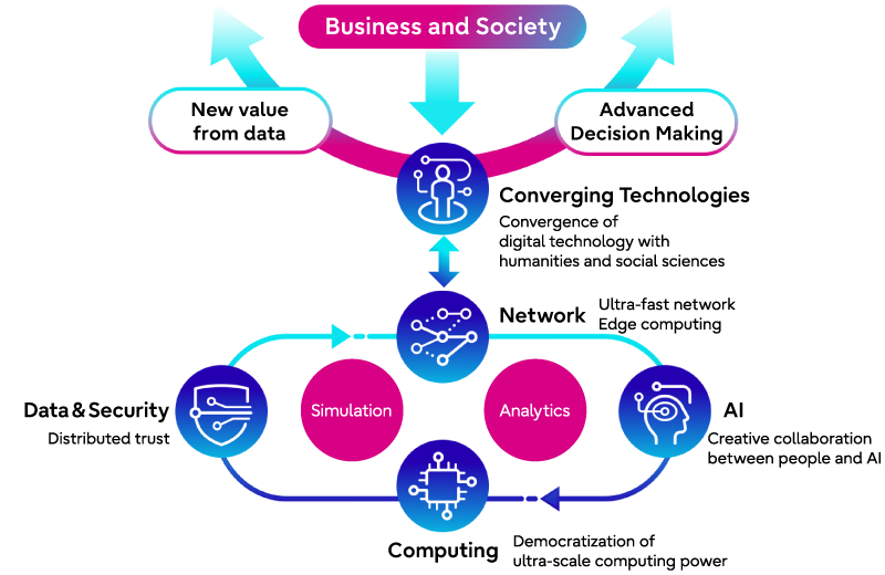 To create sustainable value, it is important to integrate key digital technologies. Fujitsu continues to seamlessly merge computing and network technologies, giving more people easy access to ultra-scale computing power. Using this next generation technology infrastructure, we are helping to accelerate the discovery of new knowledge by allowing people and AI work together creatively. We are also converging digital technologies with humanities and social sciences to enable the dynamic simulation of cities and society. Finally, we are helping to introduce distributed trust across network, ensuring the required levels of trust throughout the borderless world.