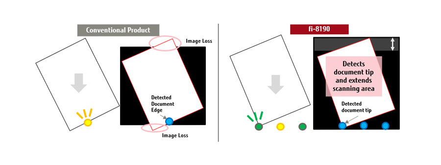 Image Monitoring identifies overly skewed documents
