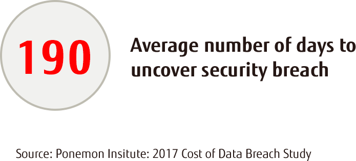 Average number of days to uncover security breach