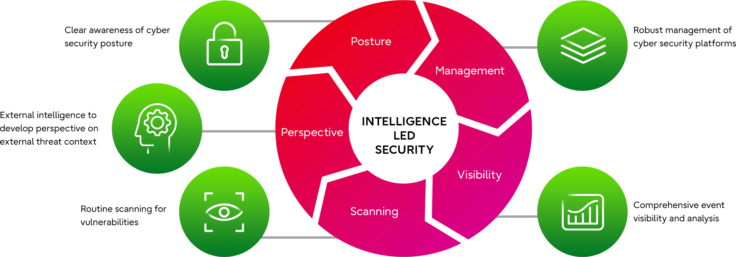 Why Take An Intelligence-led Security Approach?
