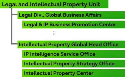 Structure of the Intellectual Property Division